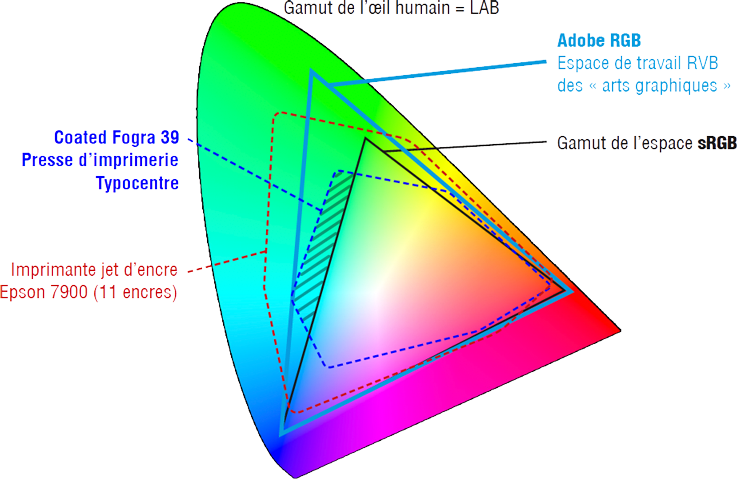 Comparaison de différents espaces colorimétriques RVB et CMJN