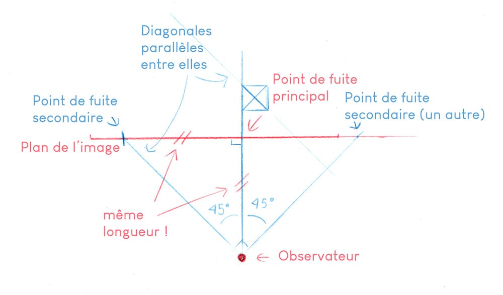 croquis théorique sur le placement des points de fuite secondaires pour pouvoir tracer des diagonales à 45° du plan de l'image
