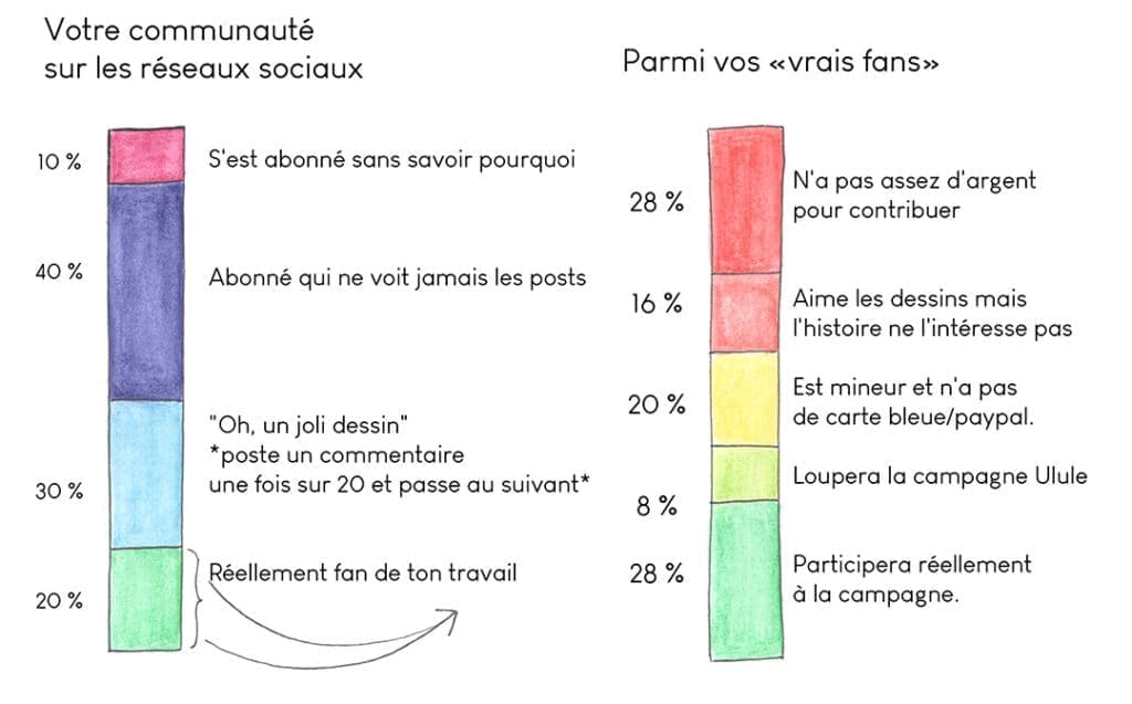 Exemple de taux conversion pour estimer si sa campagne Ulule est réaliste.