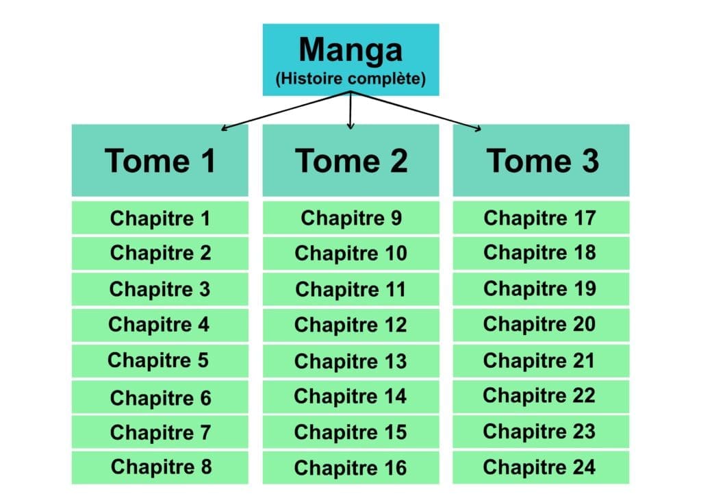 Répartitions de l'histoire d'un manga par tomes puis par chapitres